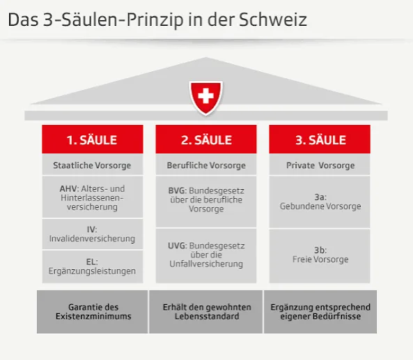 Pillar 3a: the most effective tax lever for newcomers
